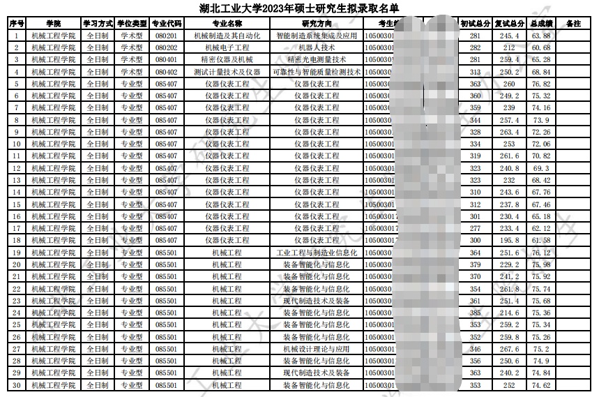 2023湖北工业大学机械工程学院考研拟录取名单