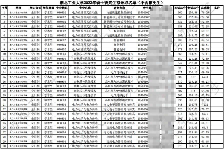 2023湖北工业大学电气与电子工程学院考研拟录取名单