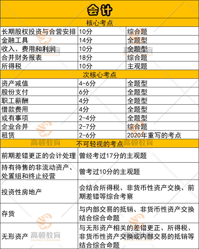 注册会计师会计重点章节