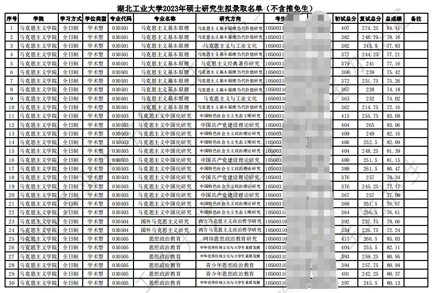 2023湖北工業(yè)大學(xué)馬克思主義學(xué)院考研擬錄取名單