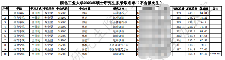 2023湖北工業(yè)大學(xué)體育學(xué)院考研擬錄取名單