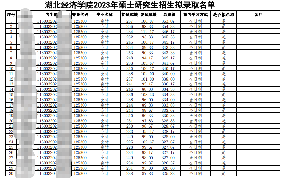 2023湖北经济学院考研拟录取名单