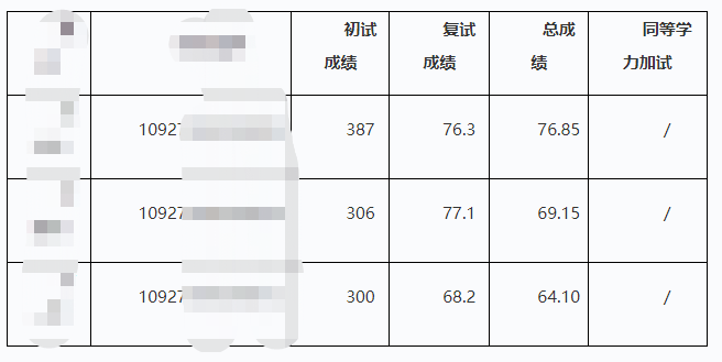 2023湖北科技学院药学专业硕士研究生一志愿拟录取名单