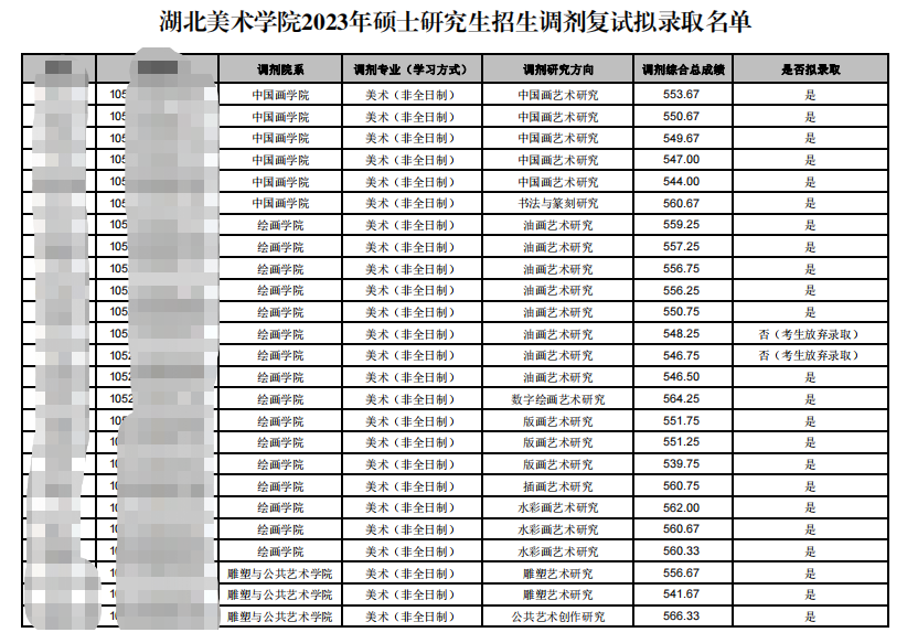 2023湖北美术学院考研调剂拟录取名单