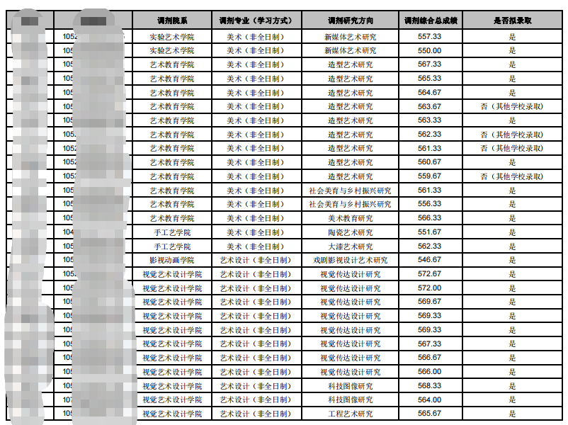 2023湖北美术学院考研调剂拟录取名单
