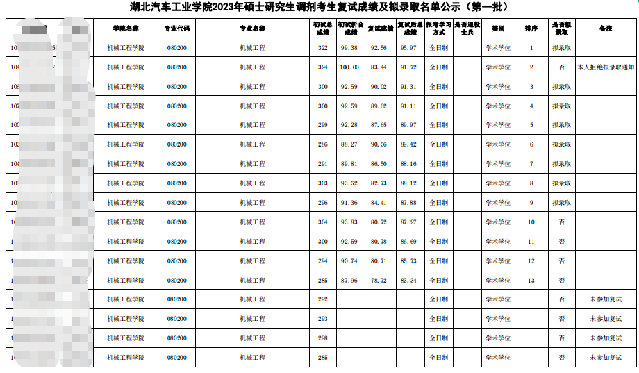 2023湖北汽车工业学院考研第一批调剂拟录取名单