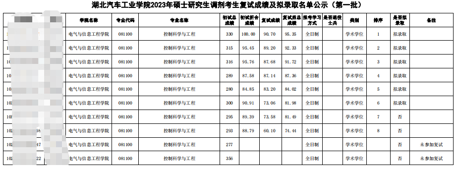 2023湖北汽车工业学院考研第一批调剂拟录取名单