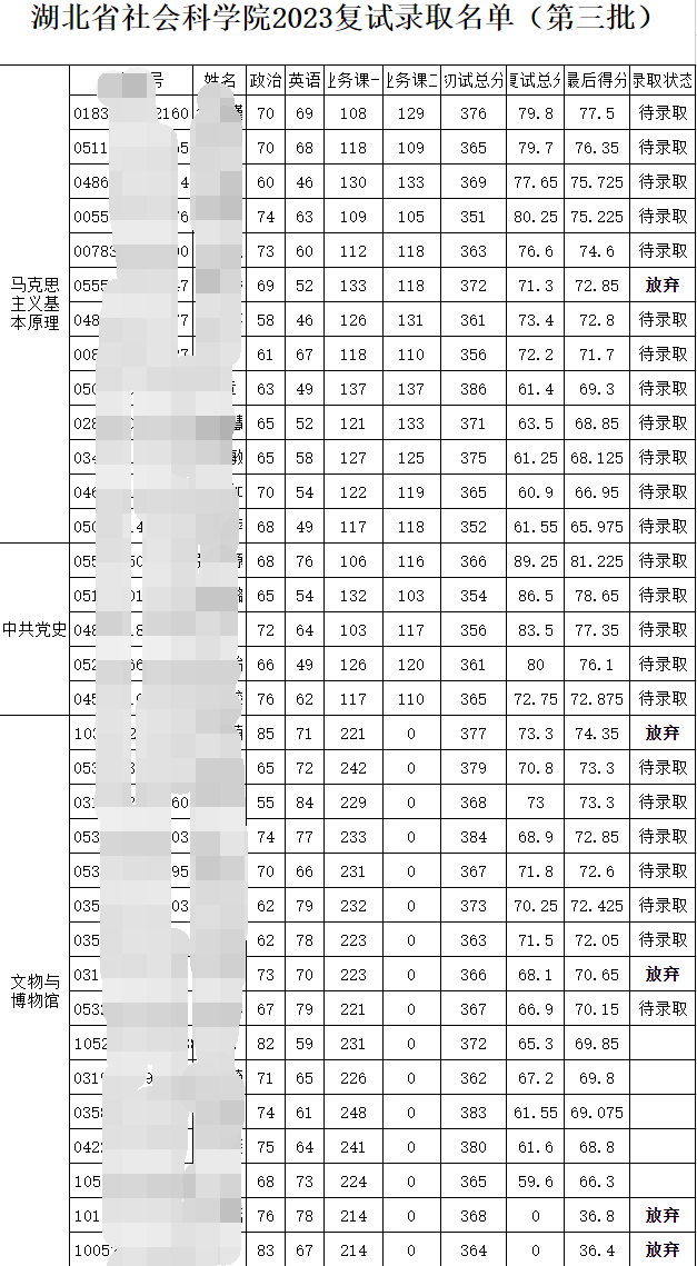 2023湖北省社会科学院考研第三批拟录取名单