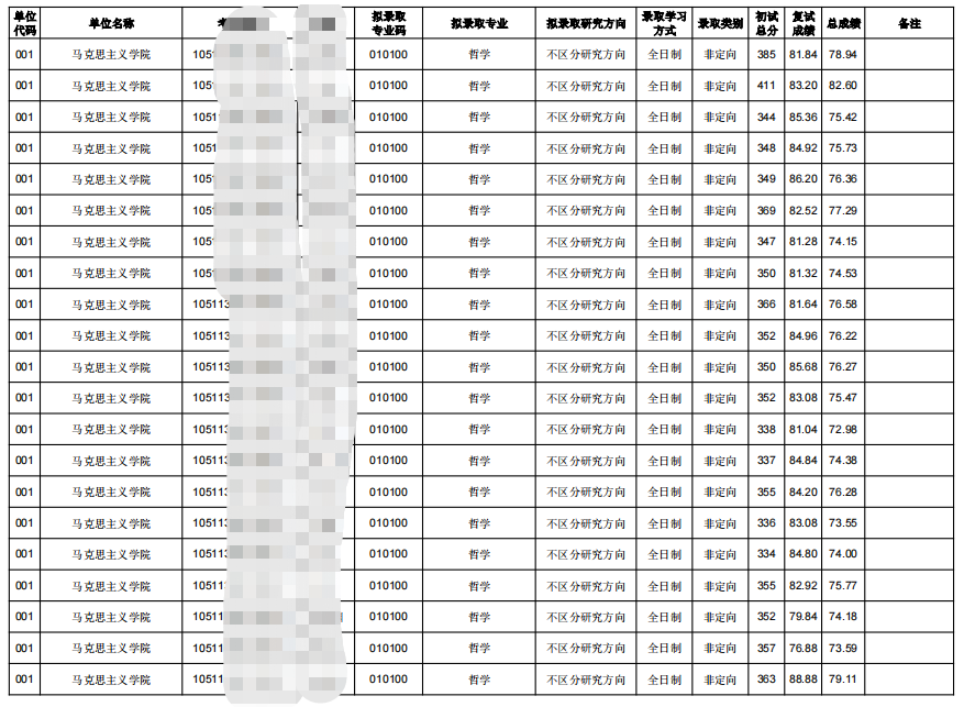 2023华中师范大学马克思主义学院考研拟录取名单