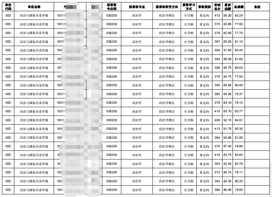 2023華中師范大學(xué)政治與國(guó)際關(guān)系學(xué)院考研擬錄取名單