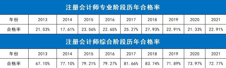 注册会计师平均合格率