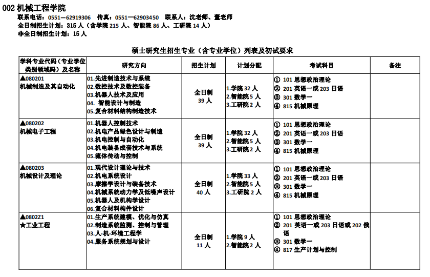 2023合肥工业大学硕士研究生招生目录