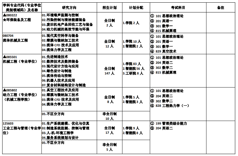 2023合肥工业大学硕士研究生招生目录