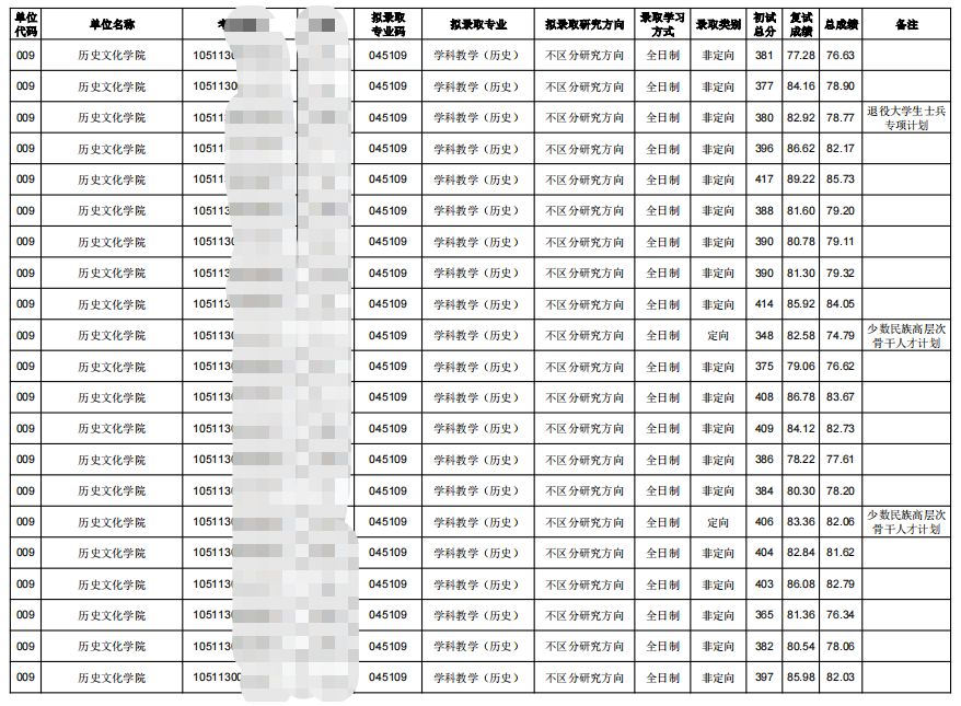 2023華中師范大學(xué)歷史文化學(xué)院考研擬錄取名單