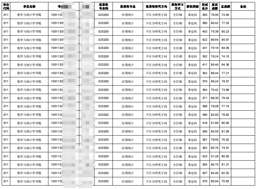 2023華中師范大學(xué)數(shù)學(xué)與統(tǒng)計學(xué)學(xué)院考研擬錄取名單