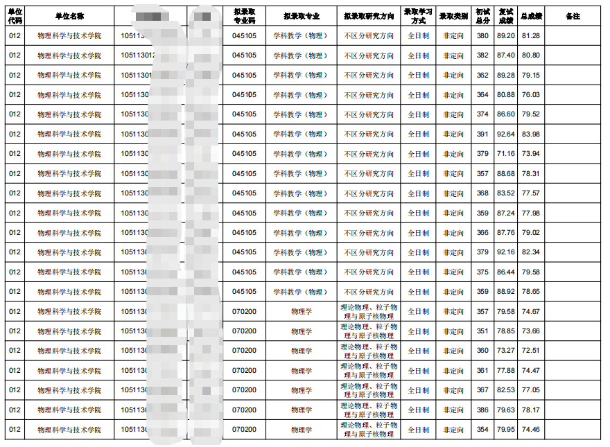 2023華中師范大學(xué)物理科學(xué)與技術(shù)學(xué)院考研擬錄取名單