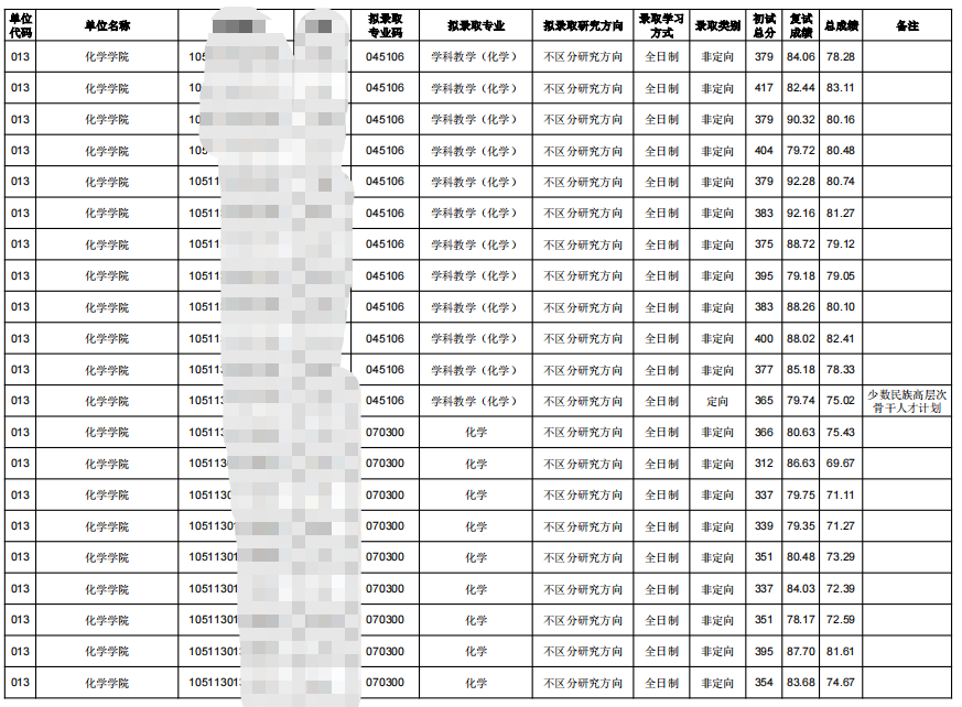 2023華中師范大學(xué)化學(xué)學(xué)院考研擬錄取名單