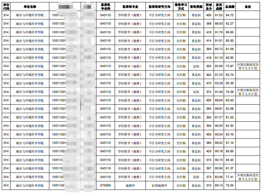 2023華中師范大學(xué)城市與環(huán)境科學(xué)學(xué)院考研擬錄取名單