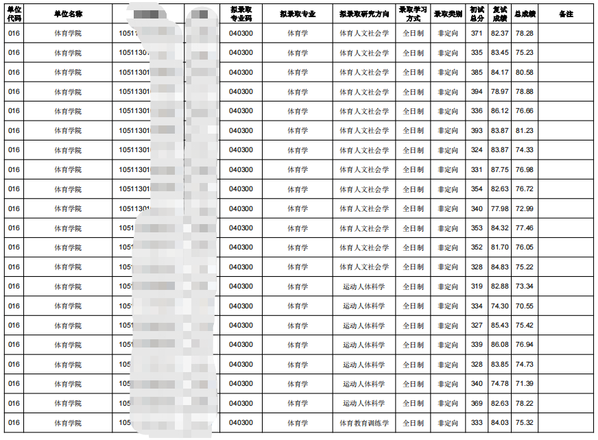 2023華中師范大學體育學院考研擬錄取名單