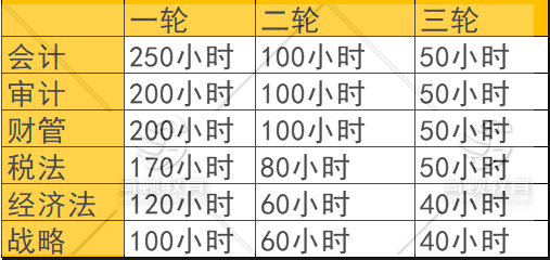 cpa六科备考时长