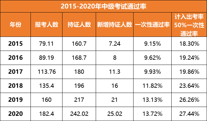 中級會計師通過率