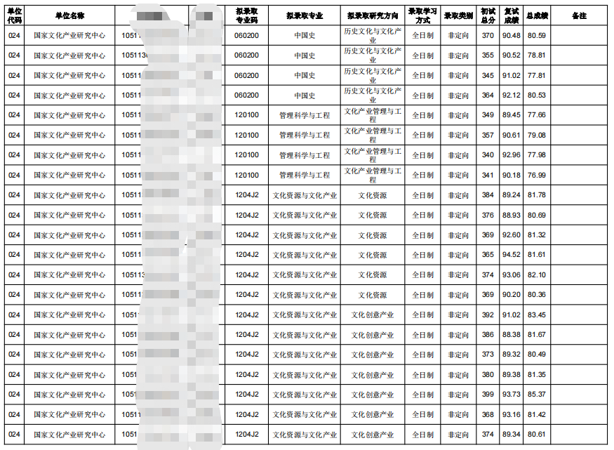 2023华中师范大学国家文化产业研究中心考研拟录取名单