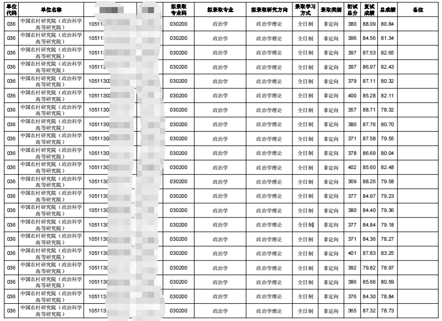 2023華中師范大學(xué)中國(guó)農(nóng)村研究院考研擬錄取名單