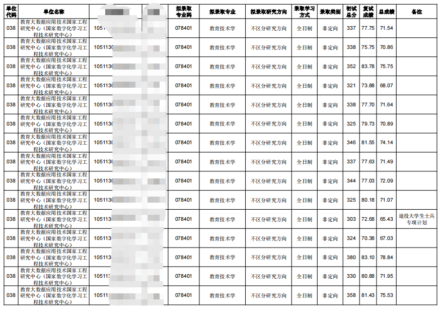 2023華中師范大學(xué)國(guó)家數(shù)字化學(xué)習(xí)工程技術(shù)研究中心考研擬錄取名單