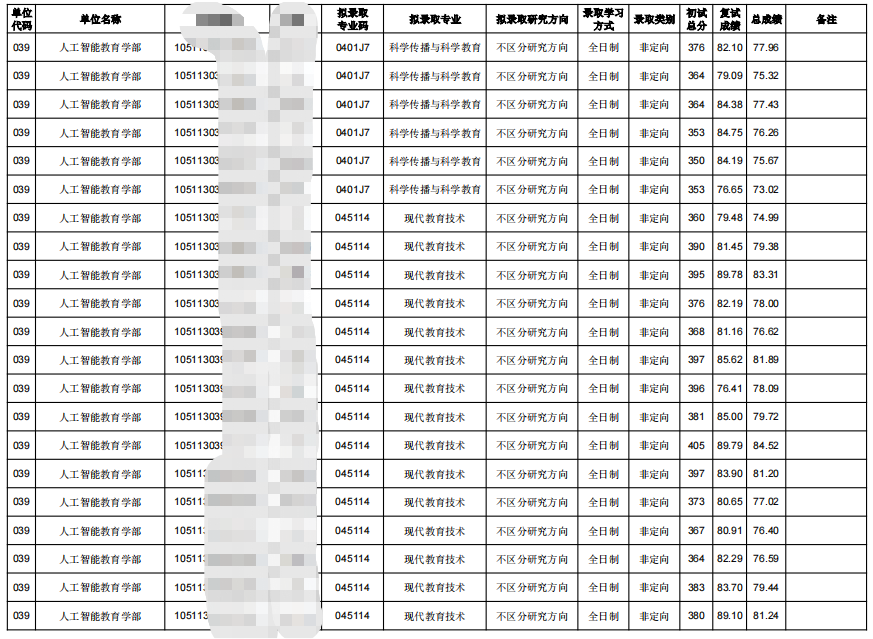 2023華中師范大學(xué)人工智能教育學(xué)部考研擬錄取名單