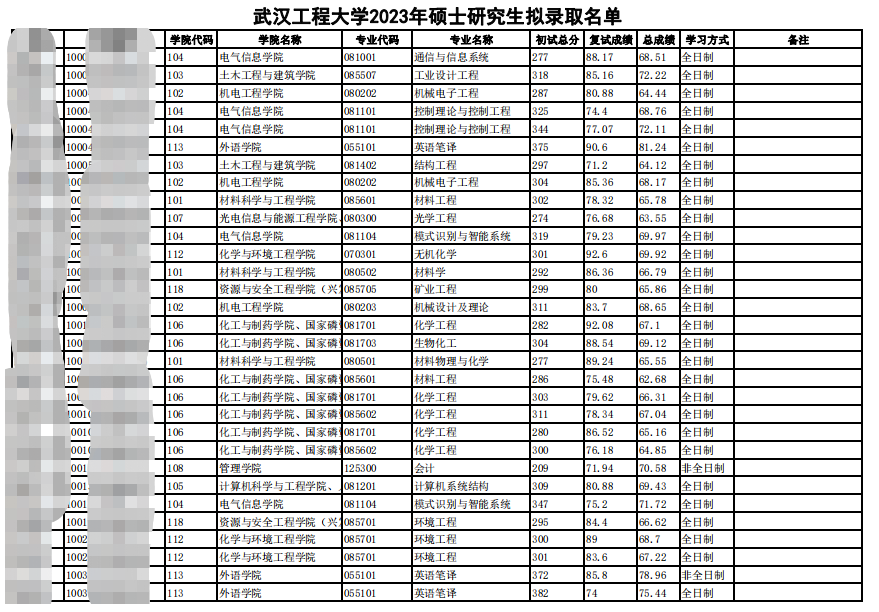 2023武漢工程大學(xué)考研擬錄取名單