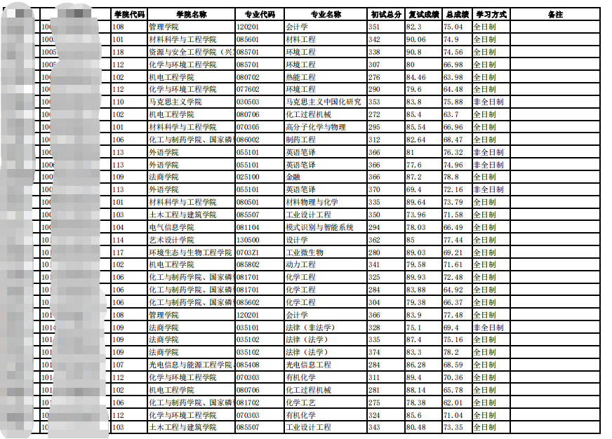 2023武漢工程大學(xué)考研擬錄取名單