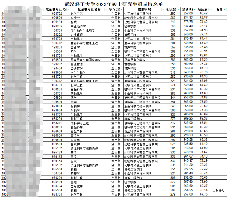 2023武漢輕工大學(xué)考研擬錄取名單