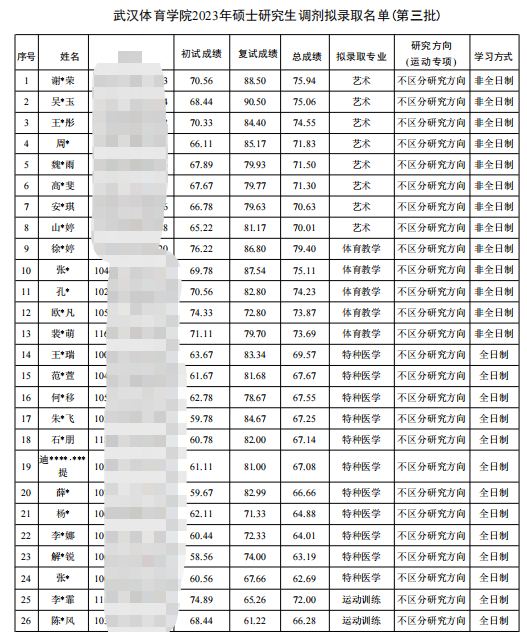 2023武漢體育學(xué)院考研第三批調(diào)劑擬錄取名單