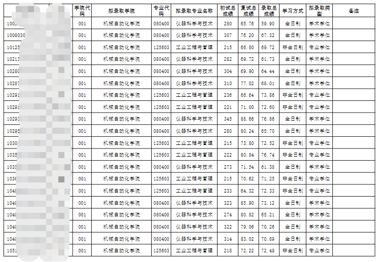 2023武漢科技大學(xué)考研擬錄取名單