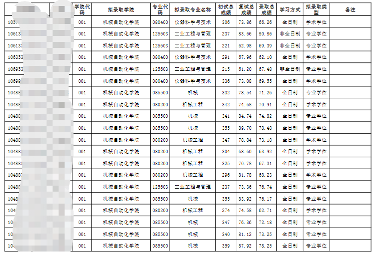 2023武漢科技大學(xué)考研擬錄取名單