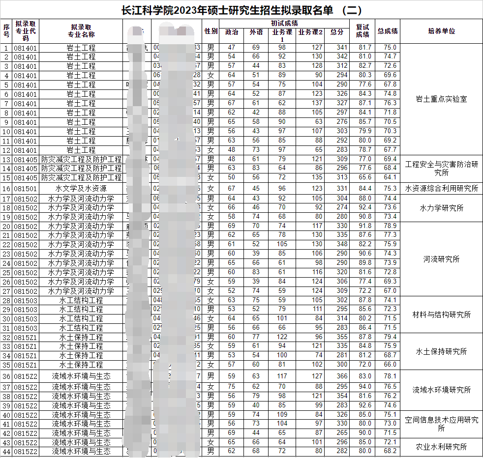 2023長江科學(xué)院考研擬錄取名單二