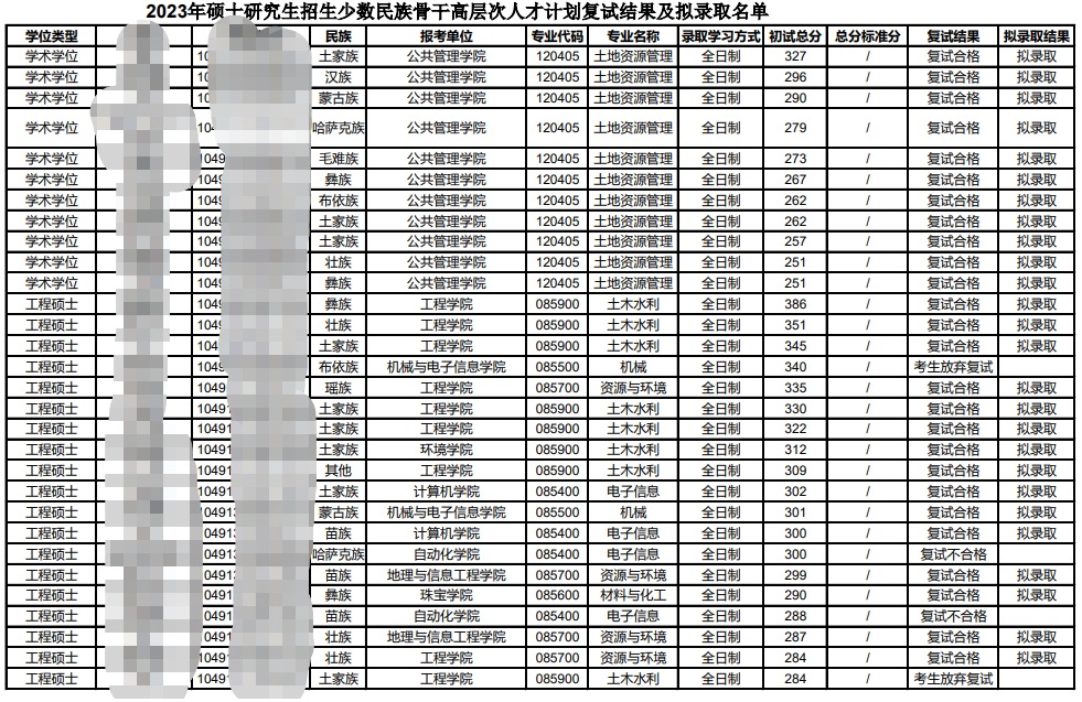 2023中国地质大学(武汉)考研少数民族高层次骨干人才计划拟录取名单