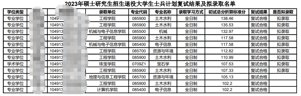 2023中国地质大学(武汉)考研退役大学生士兵专项计划拟录取名单