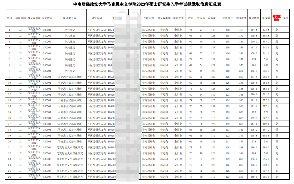 2023中南财经政法大学马克思主义学院考研拟录取名单