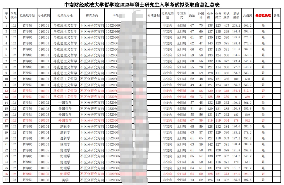 2023中南财经政法大学哲学院考研拟录取名单