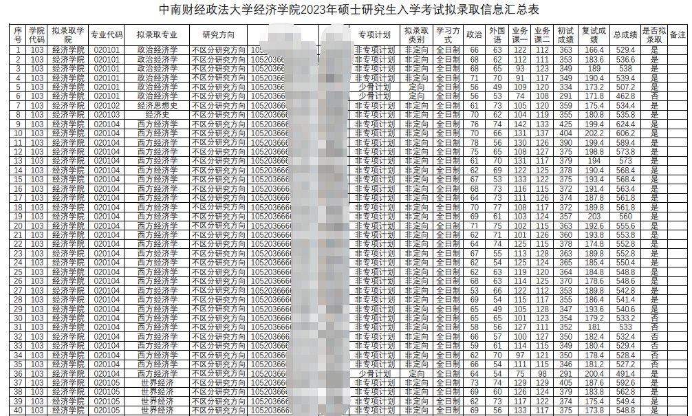 2023中南財經(jīng)政法大學(xué)經(jīng)濟學(xué)院考研擬錄取名單