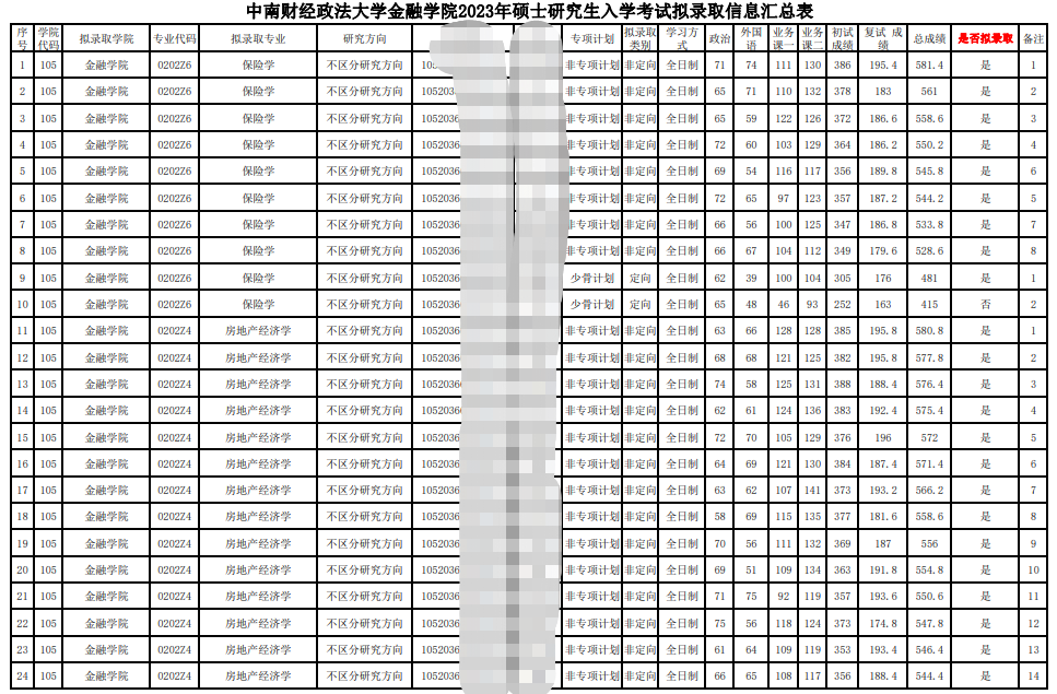 2023中南财经政法大学金融学院考研拟录取名单