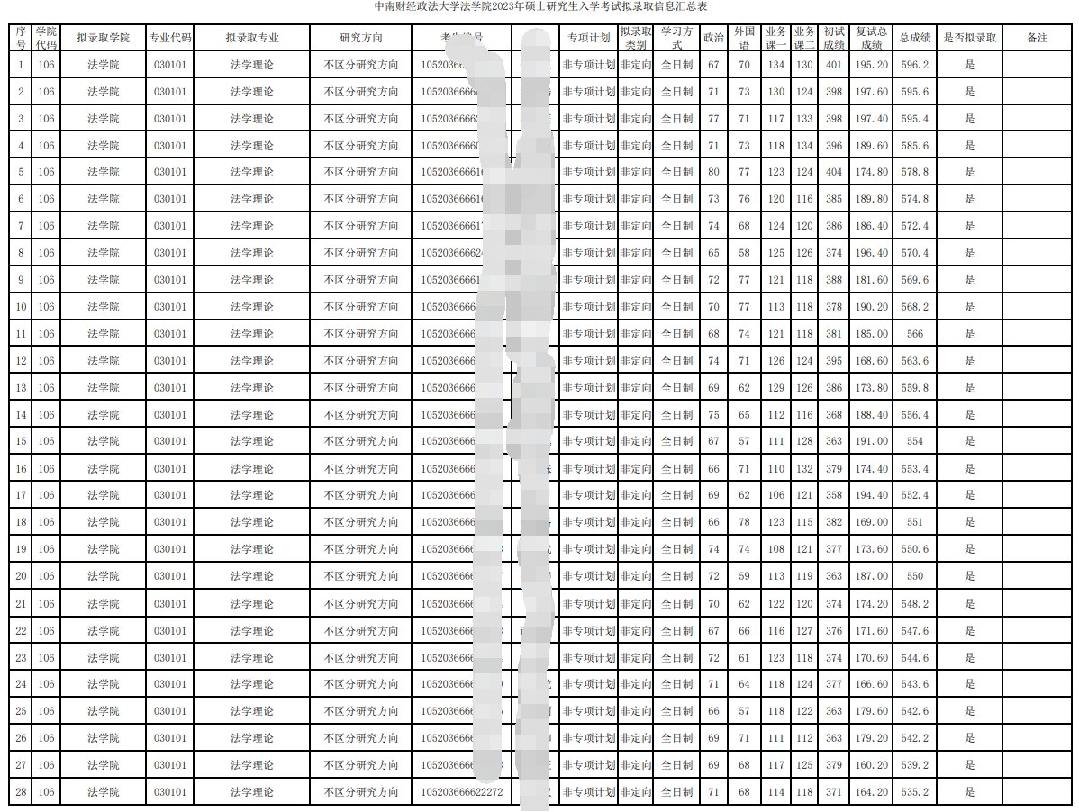 2023中南財經(jīng)政法大學(xué)法學(xué)院考研擬錄取名單
