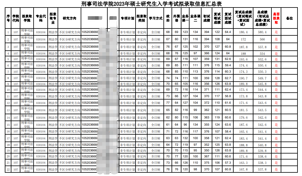 2023中南財(cái)經(jīng)政法大學(xué)刑事司法學(xué)院考研擬錄取名單