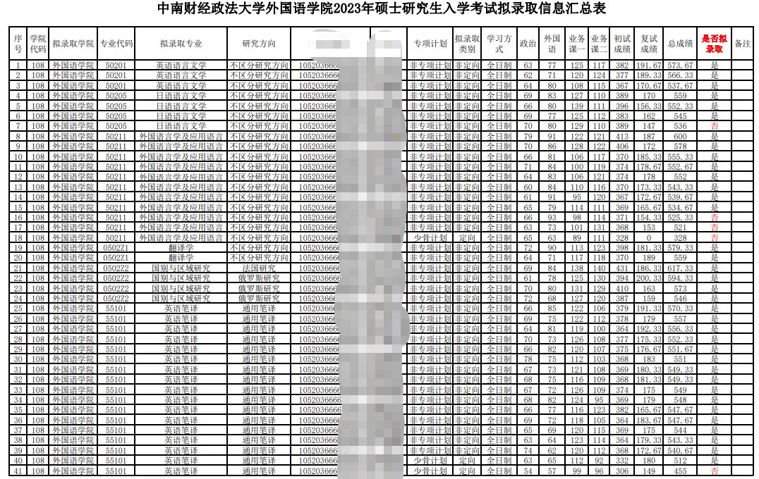 2023中南财经政法大学外国语学院考研拟录取名单