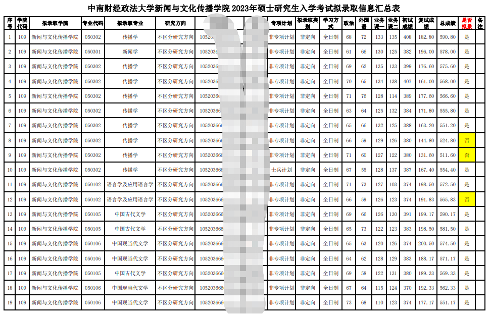 2023中南財經(jīng)政法大學(xué)新聞與文化傳播學(xué)院考研擬錄取名單