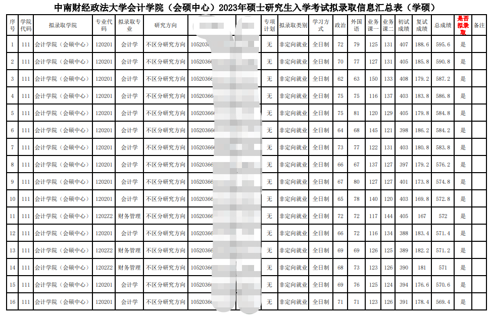 2023中南财经政法大学会计学院考研一志愿拟录取名单