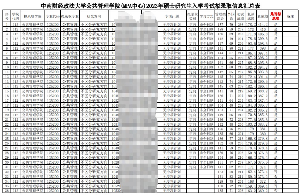 2023中南财经政法大学公共管理学院考研调剂拟录取名单