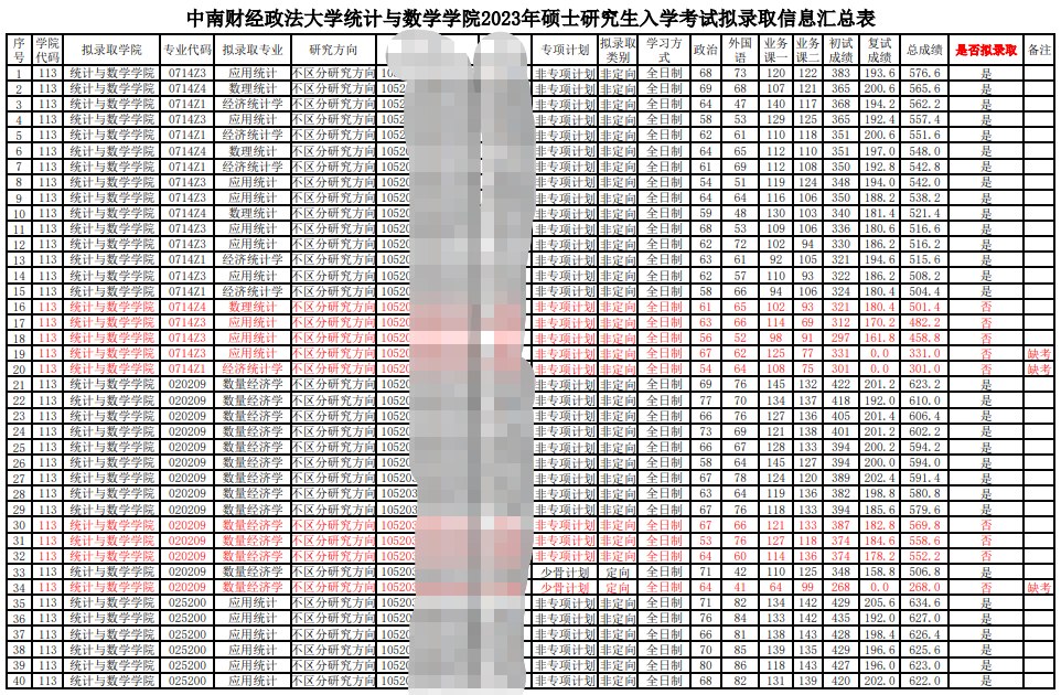 2023中南财经政法大学统计与数学学院考研拟录取名单