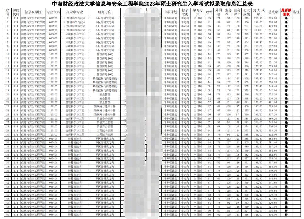 2023中南财经政法大学信息与安全工程学院考研拟录取名单